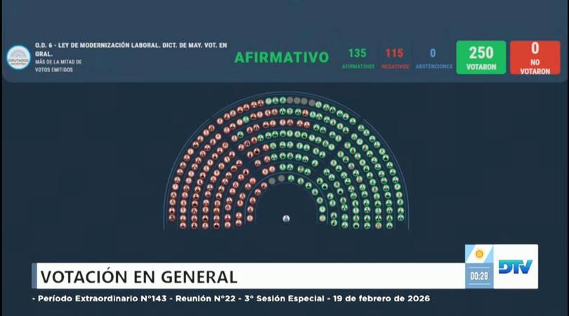 Diputados aprobó la reforma laboral

